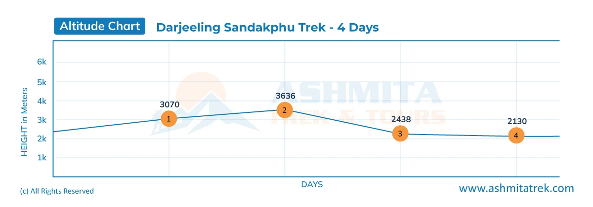 Darjeeling Sandakphu Trek - 4 Days