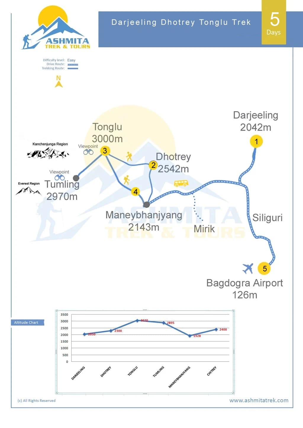 Darjeeling Dhotrey Tonglu Trek - 5 Days