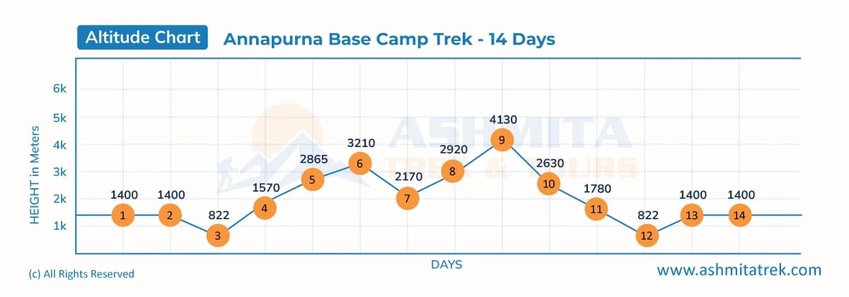 Annapurna Base Camp Trek - 14 Days