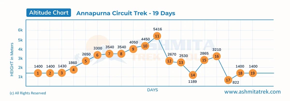 Annapurna Circuit Trek - 19 Days