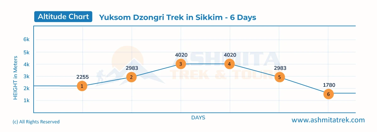 Yuksoom Dzongri Trek Altitude Chart Map